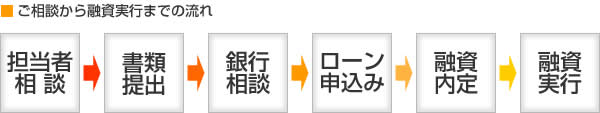 ご相談から融資実行までの流れ